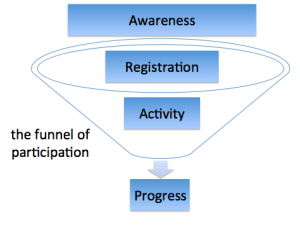 Diagram showing the funnel of participation