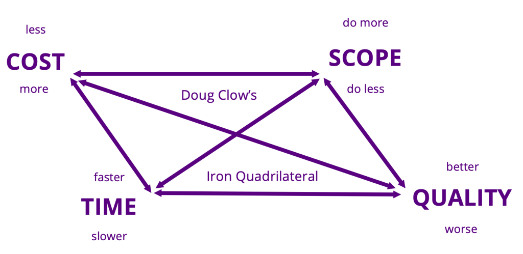 Doug Clow's Iron Quadrilateral. A quadrilateral with arrows between all four corners. The corners are labelled COST (less or more), SCOPE (do more or do less), TIME (faster or slower), and QUALITY (better or worse)